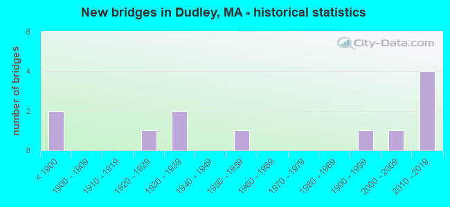 New bridges in Dudley, MA - historical statistics