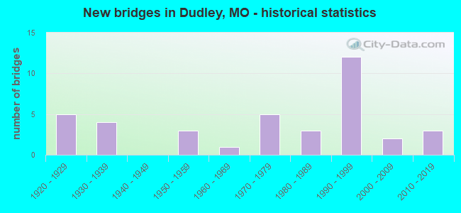 New bridges in Dudley, MO - historical statistics