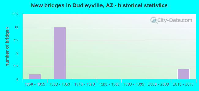 New bridges in Dudleyville, AZ - historical statistics