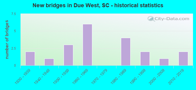 New bridges in Due West, SC - historical statistics