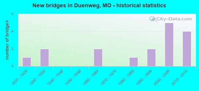 New bridges in Duenweg, MO - historical statistics