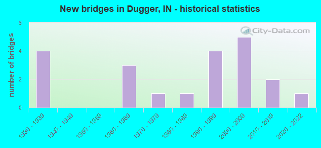 New bridges in Dugger, IN - historical statistics