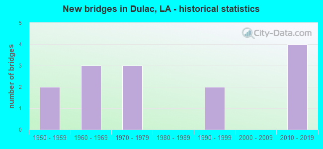 New bridges in Dulac, LA - historical statistics