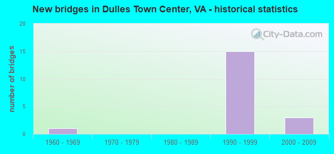 New bridges in Dulles Town Center, VA - historical statistics