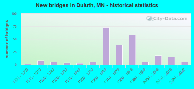 New bridges in Duluth, MN - historical statistics