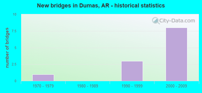 New bridges in Dumas, AR - historical statistics