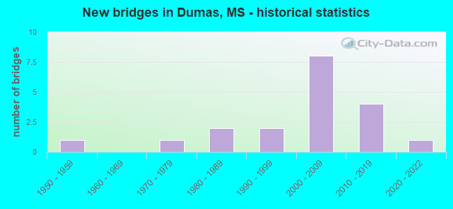 New bridges in Dumas, MS - historical statistics