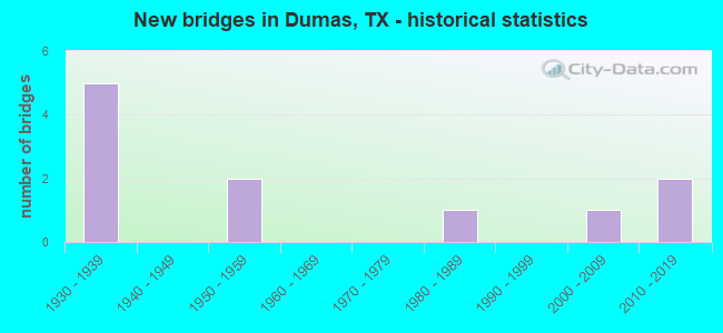 New bridges in Dumas, TX - historical statistics