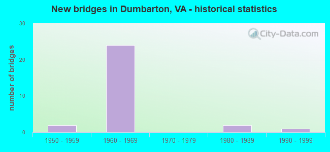 New bridges in Dumbarton, VA - historical statistics