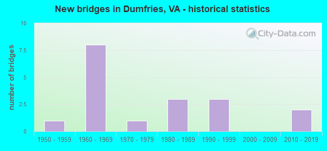 New bridges in Dumfries, VA - historical statistics