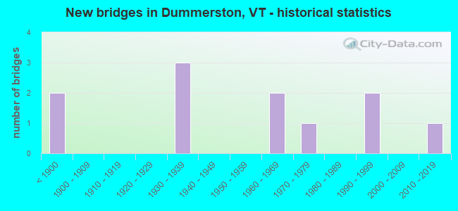 New bridges in Dummerston, VT - historical statistics