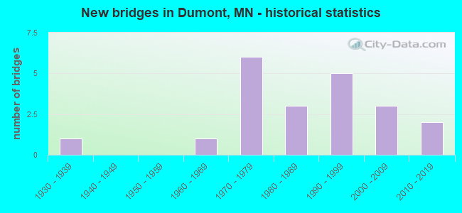 New bridges in Dumont, MN - historical statistics