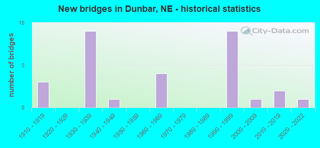 New bridges in Dunbar, NE - historical statistics