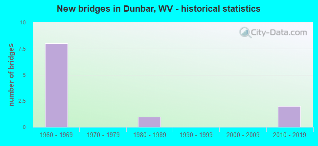 New bridges in Dunbar, WV - historical statistics