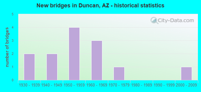 New bridges in Duncan, AZ - historical statistics