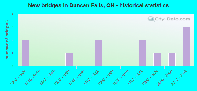 New bridges in Duncan Falls, OH - historical statistics