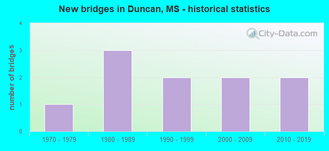 New bridges in Duncan, MS - historical statistics