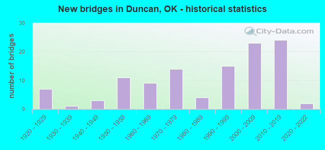 New bridges in Duncan, OK - historical statistics