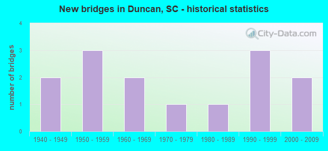New bridges in Duncan, SC - historical statistics