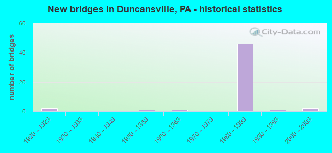 New bridges in Duncansville, PA - historical statistics
