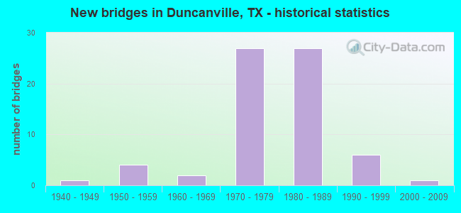 New bridges in Duncanville, TX - historical statistics