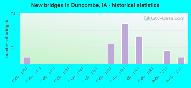 New bridges in Duncombe, IA - historical statistics
