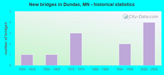 New bridges in Dundas, MN - historical statistics