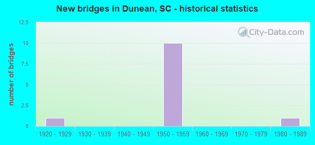 New bridges in Dunean, SC - historical statistics