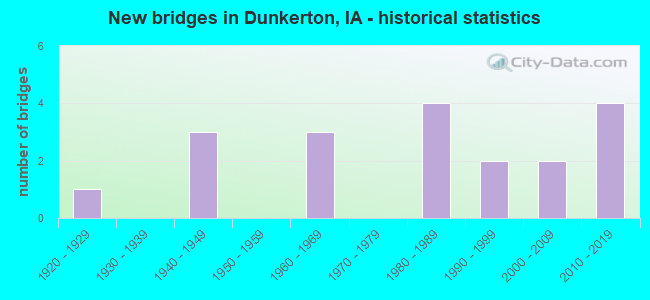 New bridges in Dunkerton, IA - historical statistics