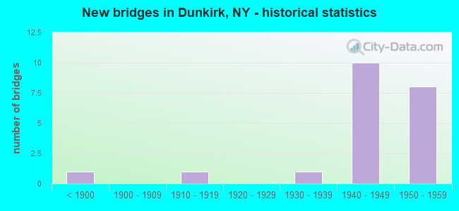 New bridges in Dunkirk, NY - historical statistics