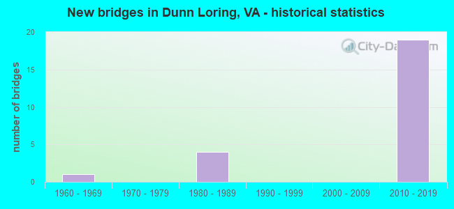 New bridges in Dunn Loring, VA - historical statistics