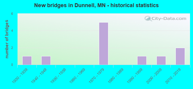 New bridges in Dunnell, MN - historical statistics