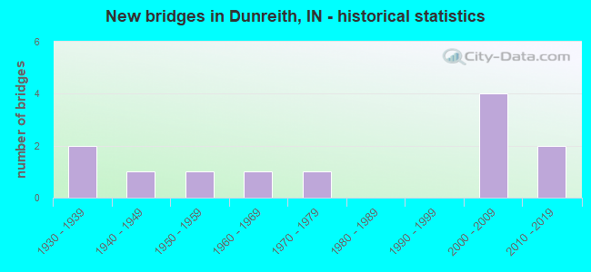 New bridges in Dunreith, IN - historical statistics