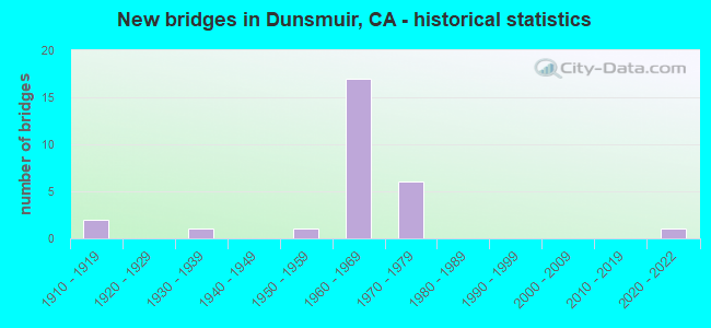 New bridges in Dunsmuir, CA - historical statistics