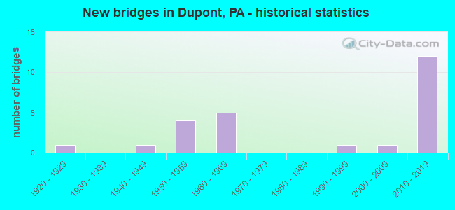 New bridges in Dupont, PA - historical statistics