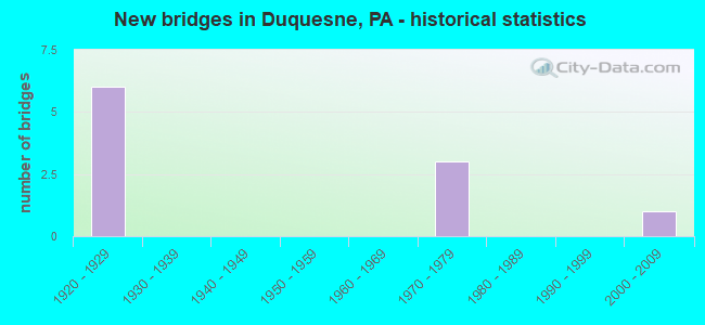 New bridges in Duquesne, PA - historical statistics