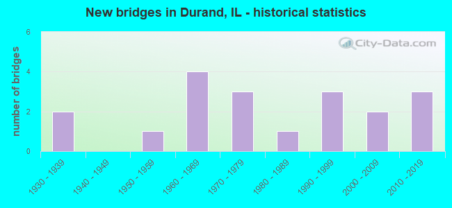 New bridges in Durand, IL - historical statistics