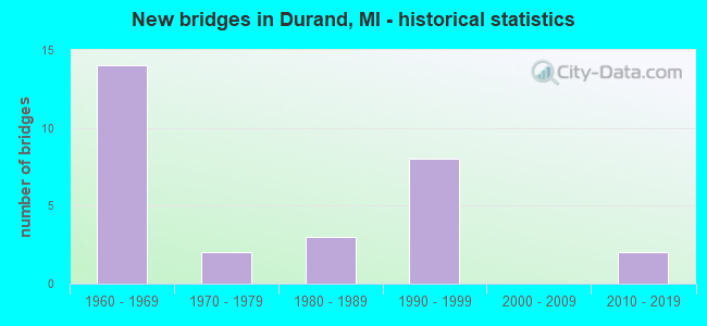 New bridges in Durand, MI - historical statistics