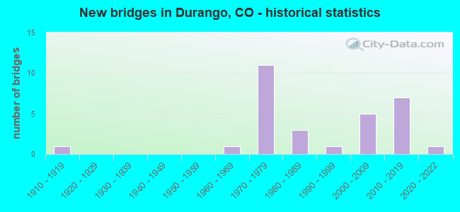 New bridges in Durango, CO - historical statistics