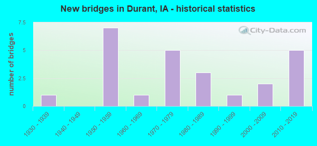 New bridges in Durant, IA - historical statistics