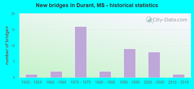 New bridges in Durant, MS - historical statistics