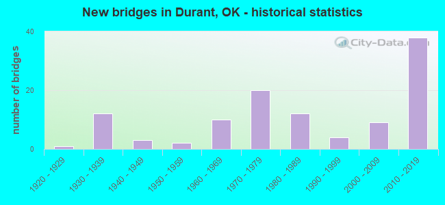 New bridges in Durant, OK - historical statistics