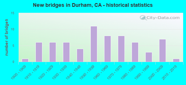 New bridges in Durham, CA - historical statistics