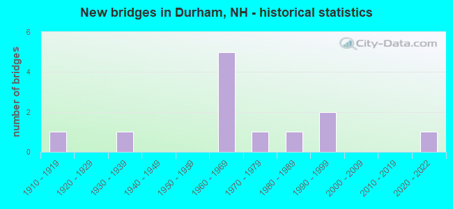 New bridges in Durham, NH - historical statistics