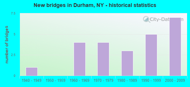 New bridges in Durham, NY - historical statistics
