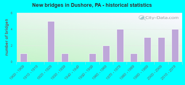 New bridges in Dushore, PA - historical statistics