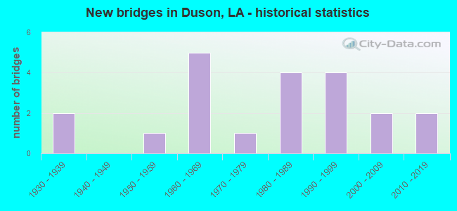 New bridges in Duson, LA - historical statistics