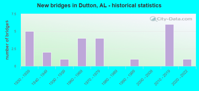 New bridges in Dutton, AL - historical statistics