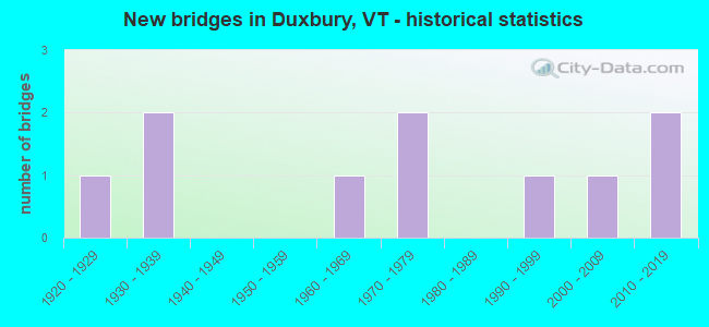 New bridges in Duxbury, VT - historical statistics