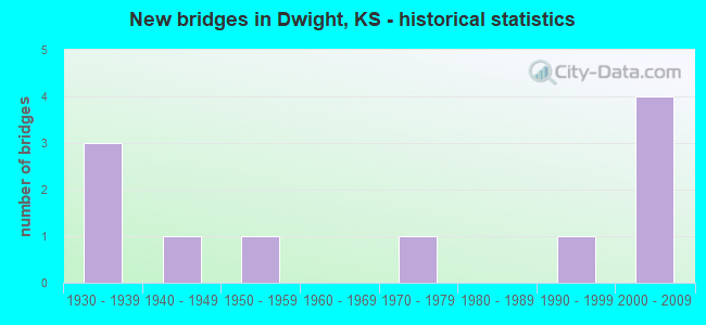 New bridges in Dwight, KS - historical statistics